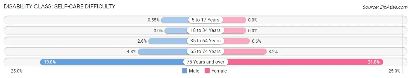 Disability in Buckingham County: <span>Self-Care Difficulty</span>