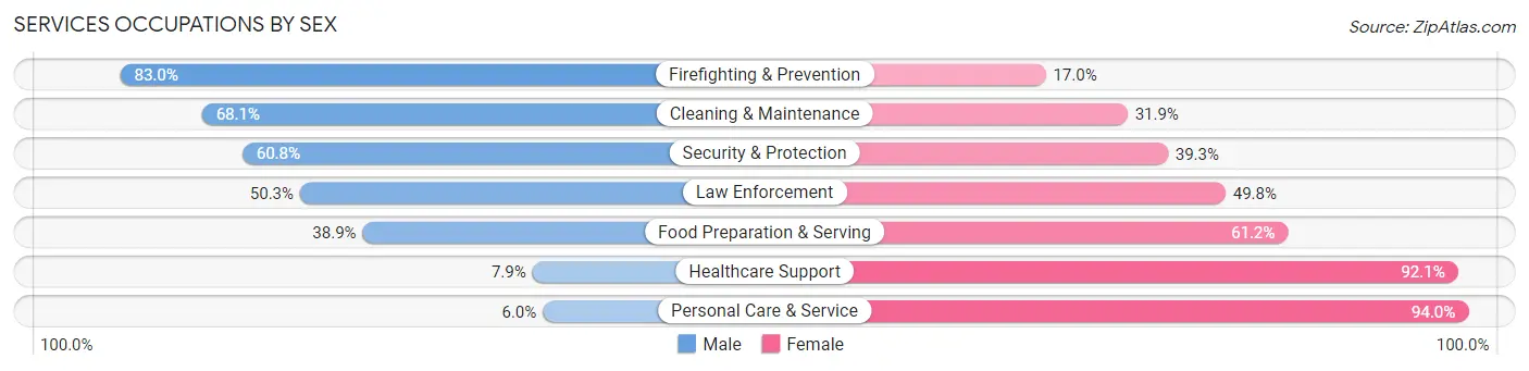 Services Occupations by Sex in Buckingham County