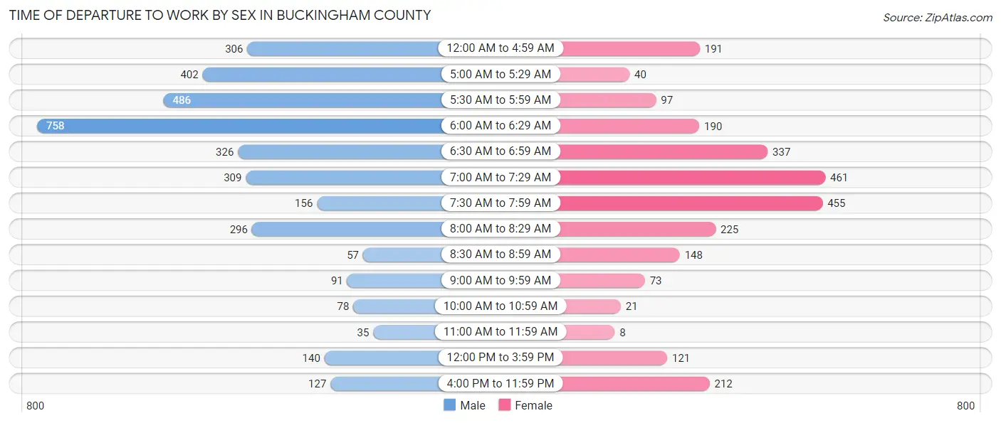 Time of Departure to Work by Sex in Buckingham County