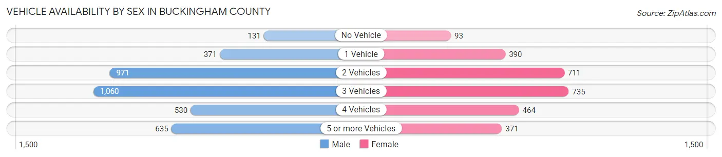 Vehicle Availability by Sex in Buckingham County