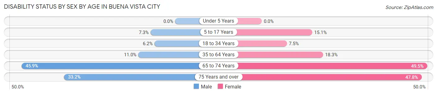 Disability Status by Sex by Age in Buena Vista city