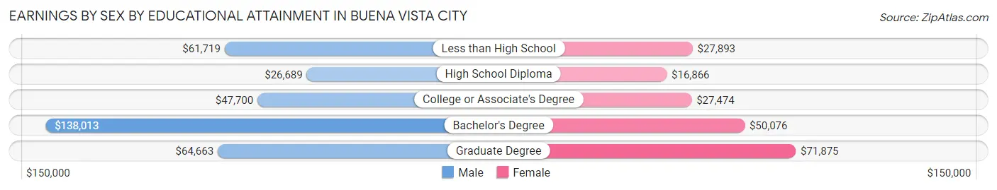 Earnings by Sex by Educational Attainment in Buena Vista city