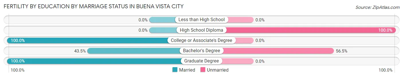 Female Fertility by Education by Marriage Status in Buena Vista city