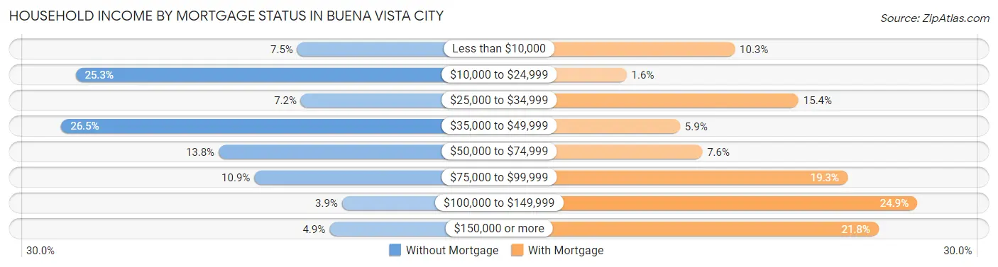Household Income by Mortgage Status in Buena Vista city