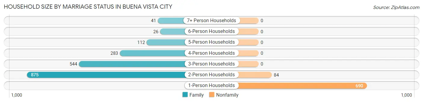 Household Size by Marriage Status in Buena Vista city