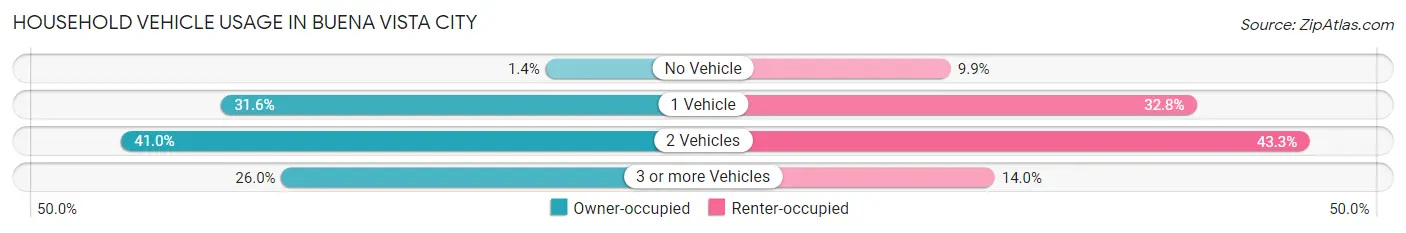 Household Vehicle Usage in Buena Vista city
