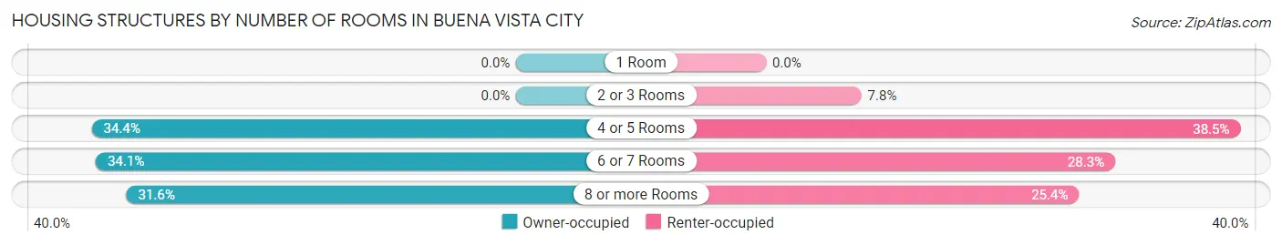Housing Structures by Number of Rooms in Buena Vista city