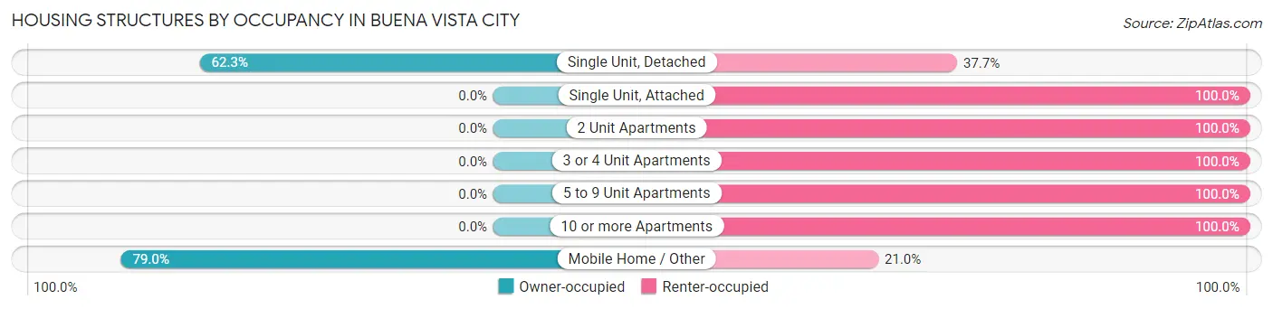 Housing Structures by Occupancy in Buena Vista city