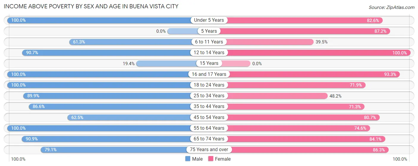 Income Above Poverty by Sex and Age in Buena Vista city