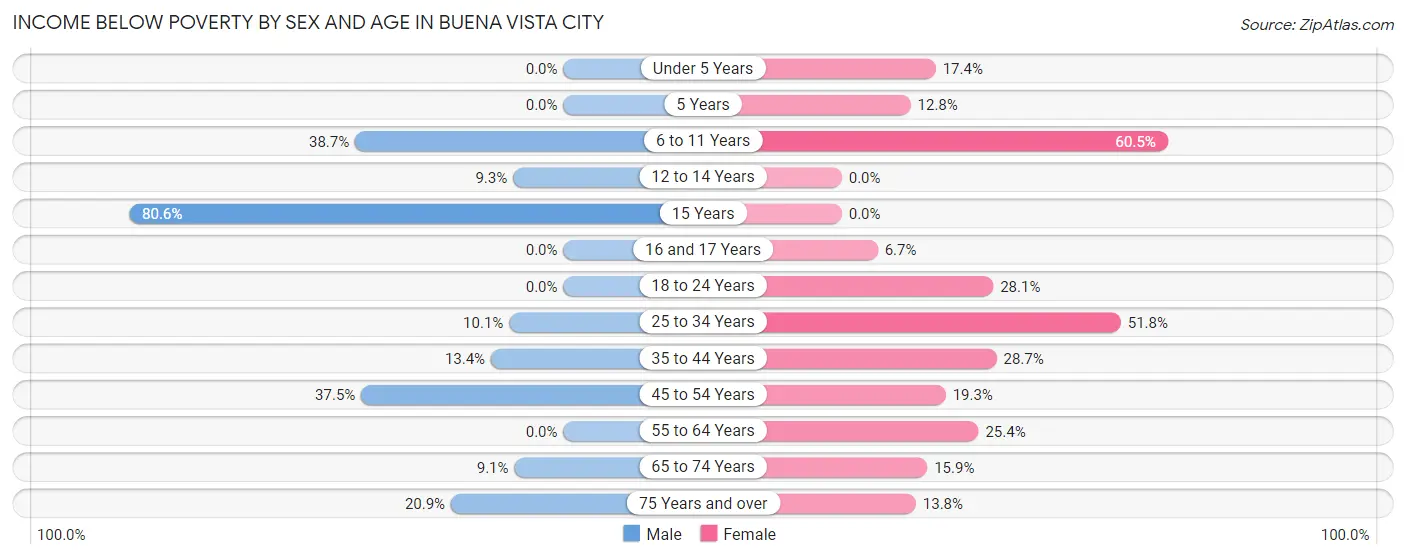 Income Below Poverty by Sex and Age in Buena Vista city