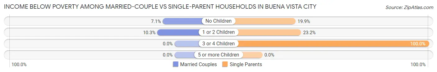 Income Below Poverty Among Married-Couple vs Single-Parent Households in Buena Vista city