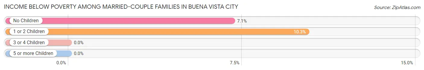 Income Below Poverty Among Married-Couple Families in Buena Vista city