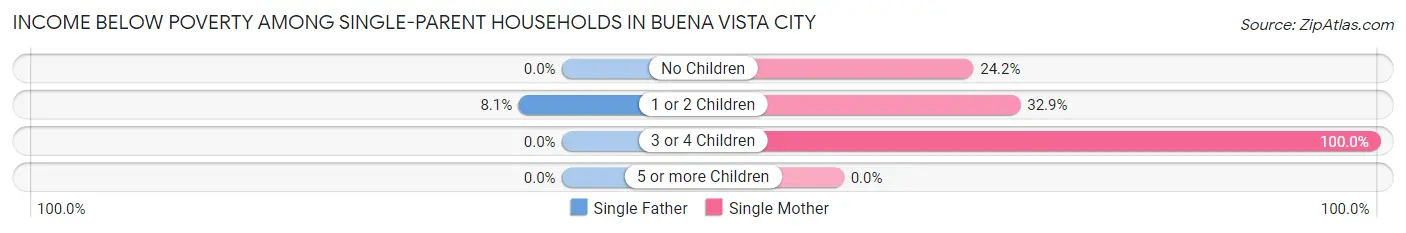 Income Below Poverty Among Single-Parent Households in Buena Vista city