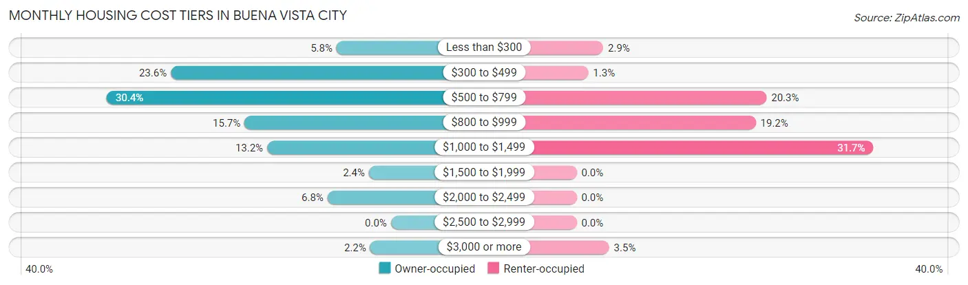 Monthly Housing Cost Tiers in Buena Vista city