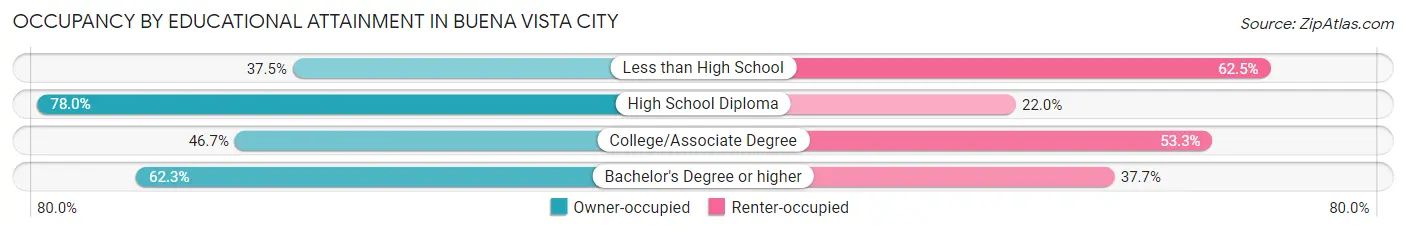 Occupancy by Educational Attainment in Buena Vista city