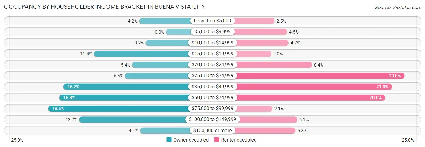 Occupancy by Householder Income Bracket in Buena Vista city