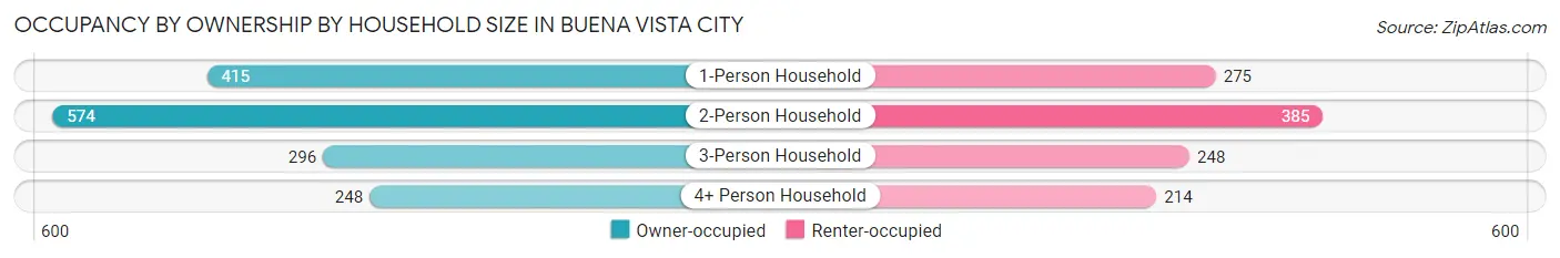 Occupancy by Ownership by Household Size in Buena Vista city