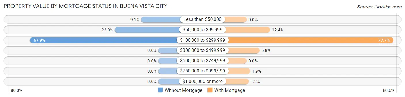Property Value by Mortgage Status in Buena Vista city