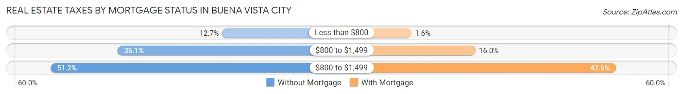 Real Estate Taxes by Mortgage Status in Buena Vista city