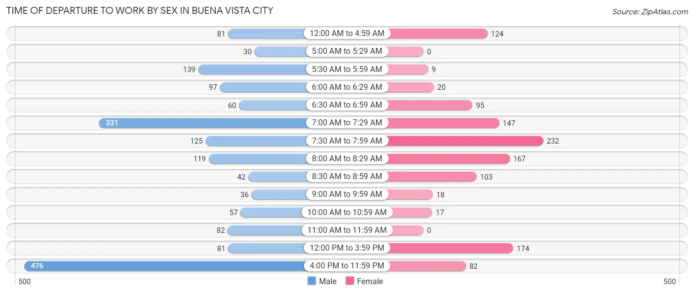 Time of Departure to Work by Sex in Buena Vista city