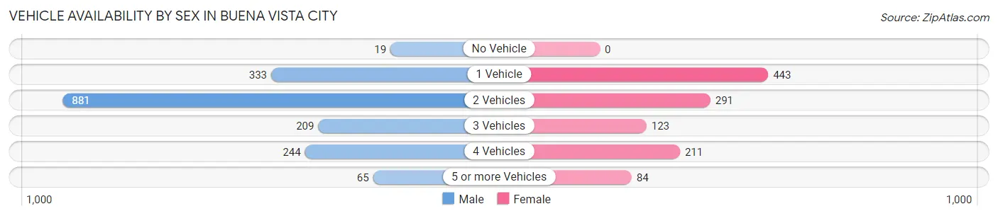 Vehicle Availability by Sex in Buena Vista city