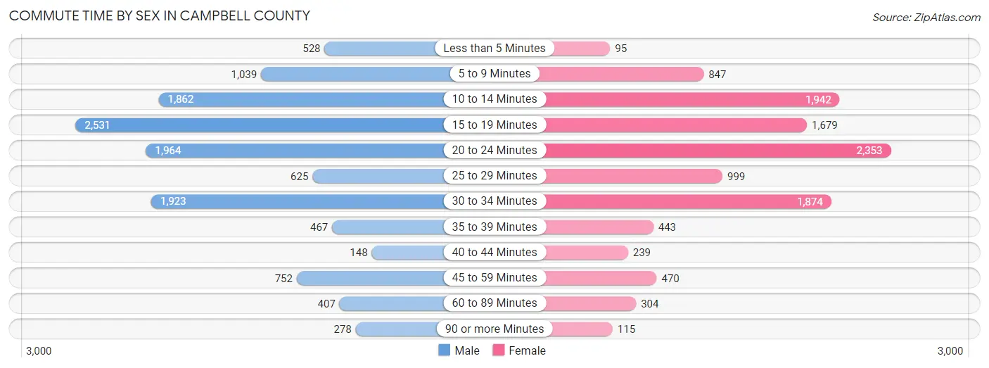 Commute Time by Sex in Campbell County