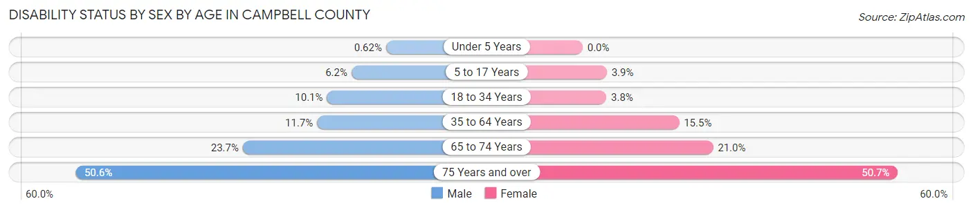 Disability Status by Sex by Age in Campbell County