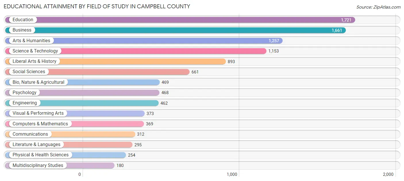 Educational Attainment by Field of Study in Campbell County