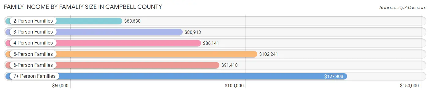 Family Income by Famaliy Size in Campbell County