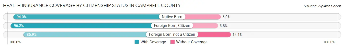 Health Insurance Coverage by Citizenship Status in Campbell County