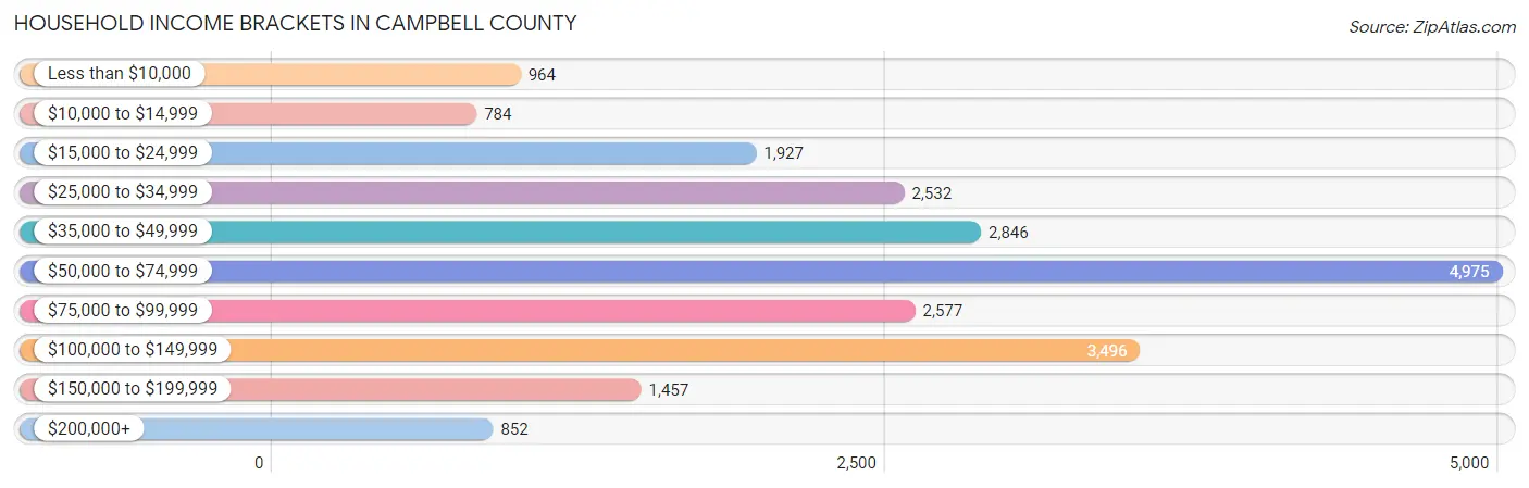 Household Income Brackets in Campbell County