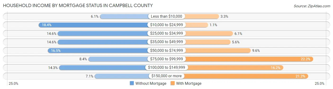 Household Income by Mortgage Status in Campbell County