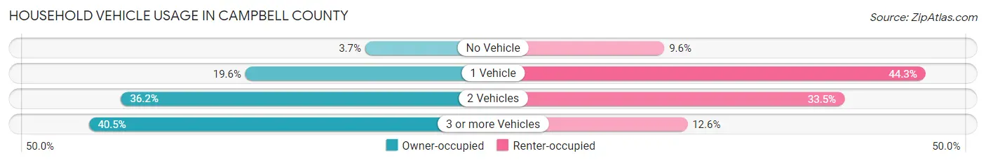 Household Vehicle Usage in Campbell County