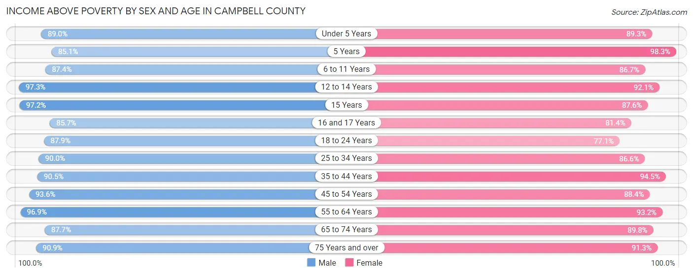 Income Above Poverty by Sex and Age in Campbell County