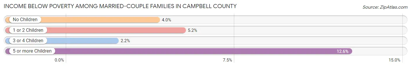 Income Below Poverty Among Married-Couple Families in Campbell County