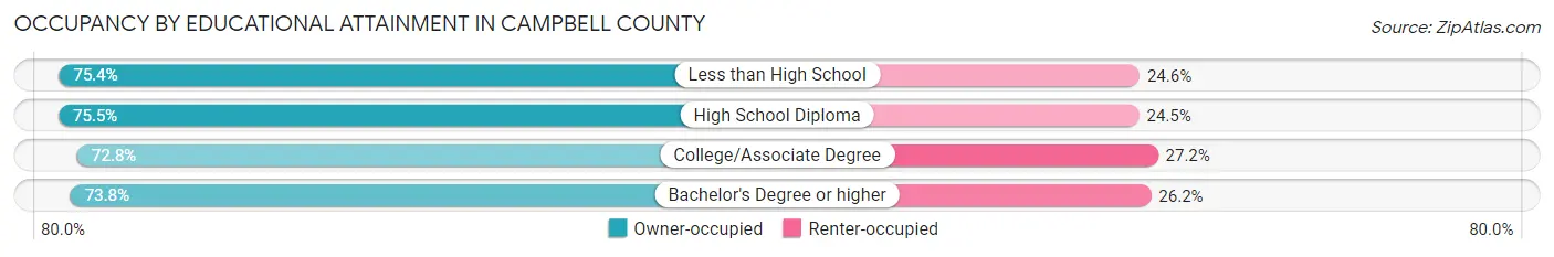 Occupancy by Educational Attainment in Campbell County