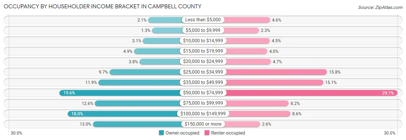 Occupancy by Householder Income Bracket in Campbell County