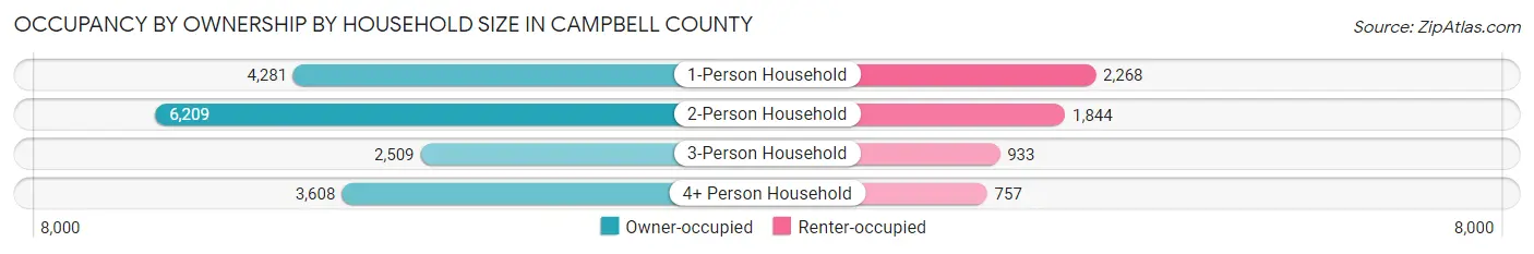 Occupancy by Ownership by Household Size in Campbell County