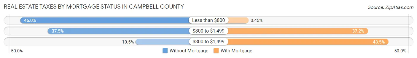 Real Estate Taxes by Mortgage Status in Campbell County