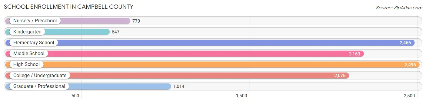 School Enrollment in Campbell County