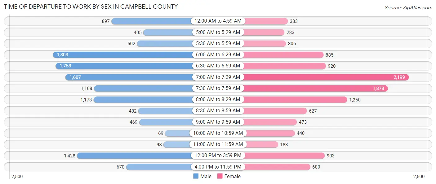 Time of Departure to Work by Sex in Campbell County