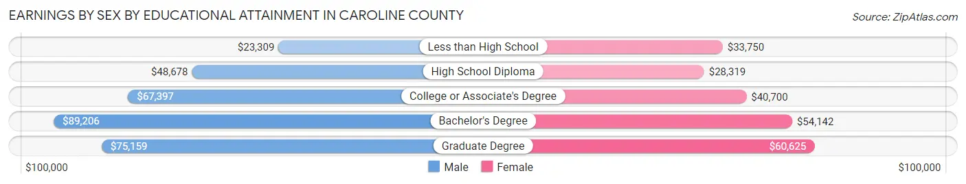 Earnings by Sex by Educational Attainment in Caroline County
