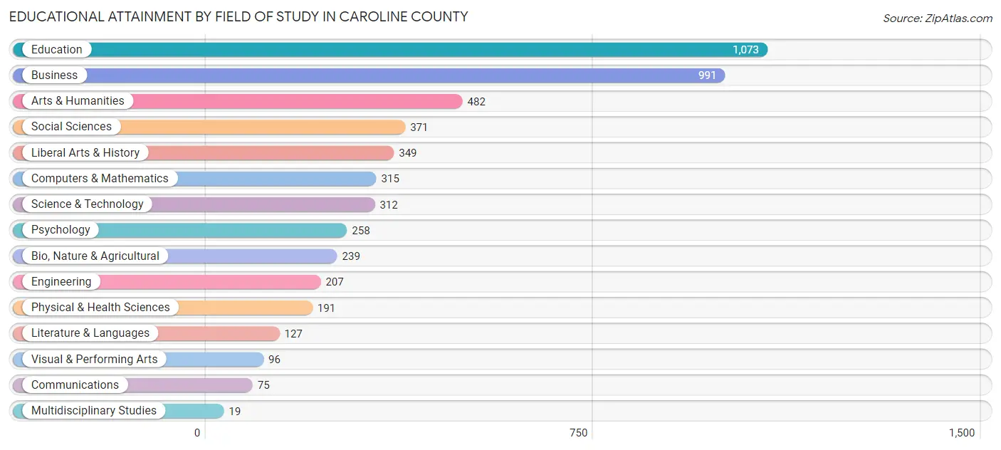 Educational Attainment by Field of Study in Caroline County