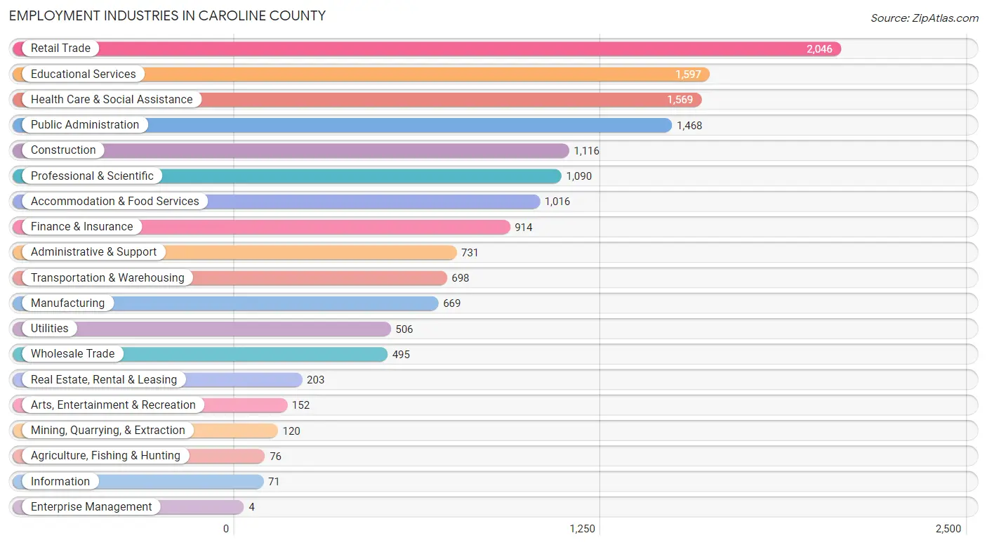 Employment Industries in Caroline County