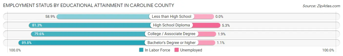 Employment Status by Educational Attainment in Caroline County