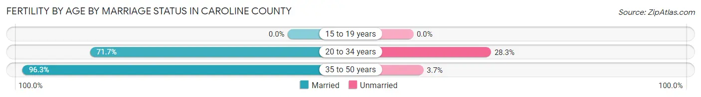 Female Fertility by Age by Marriage Status in Caroline County