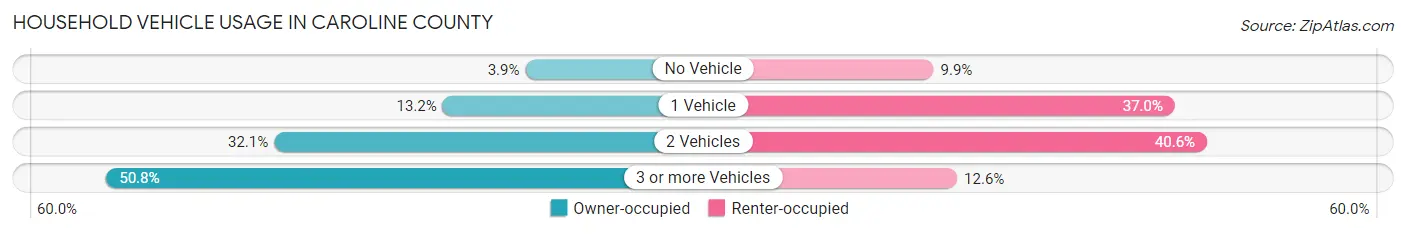 Household Vehicle Usage in Caroline County