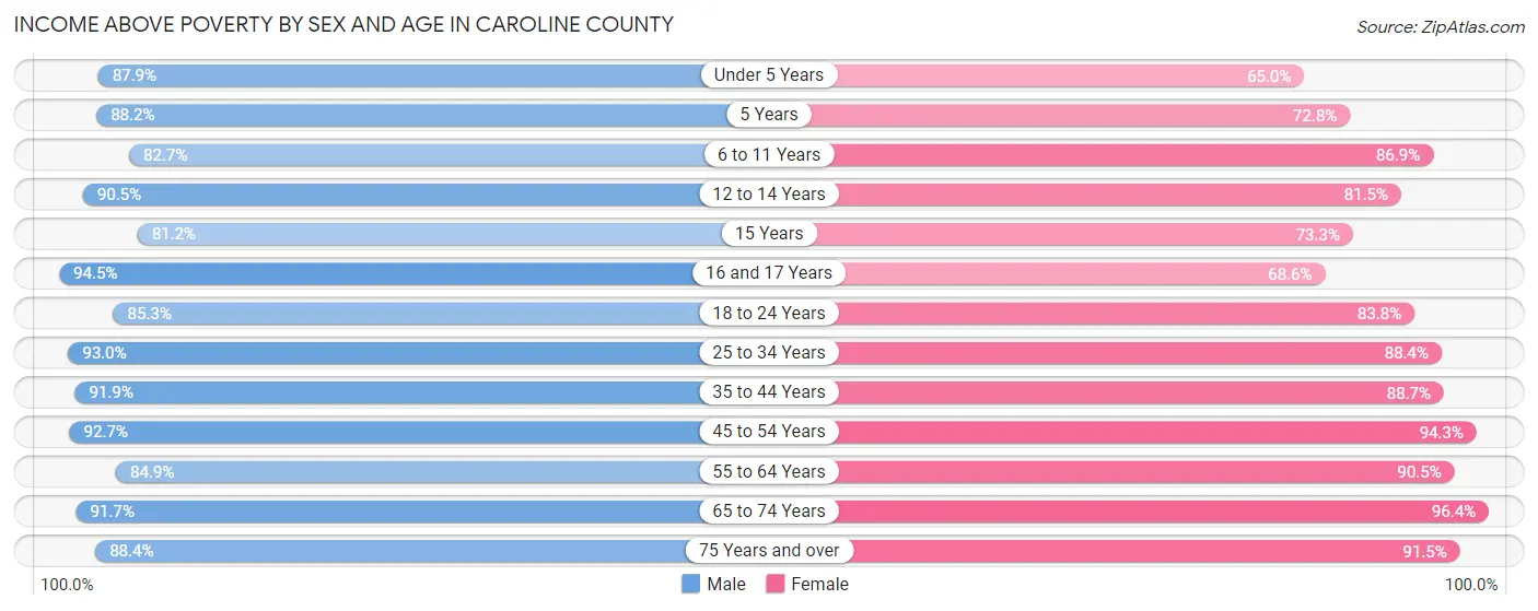 Income Above Poverty by Sex and Age in Caroline County