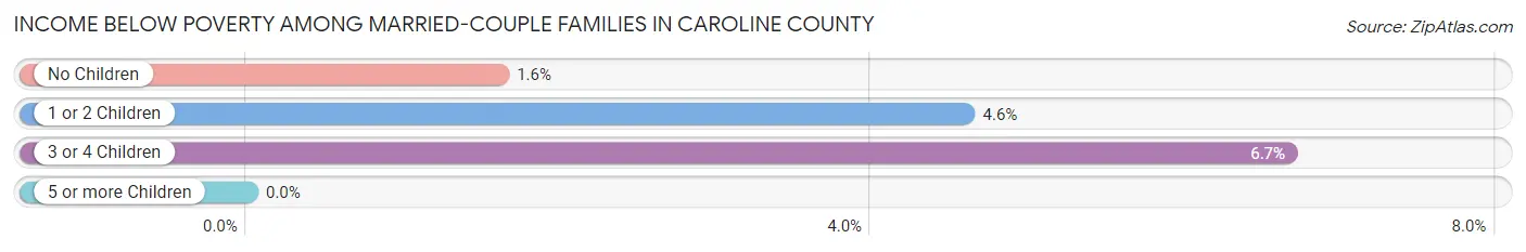 Income Below Poverty Among Married-Couple Families in Caroline County