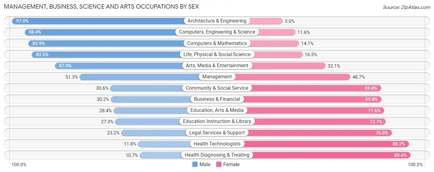 Management, Business, Science and Arts Occupations by Sex in Caroline County